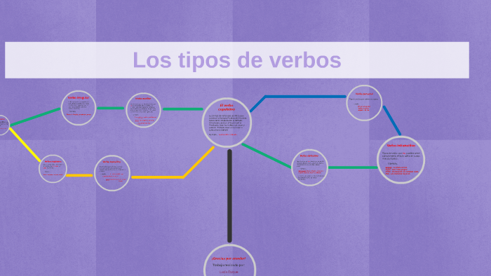 Los tipos de verbos by lucia duque on Prezi