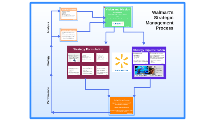 strategic plan of walmart