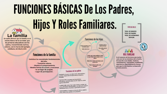 Funciones Basicas de los padres, hijos y roles familiares. by Jocelyn  Cabrera