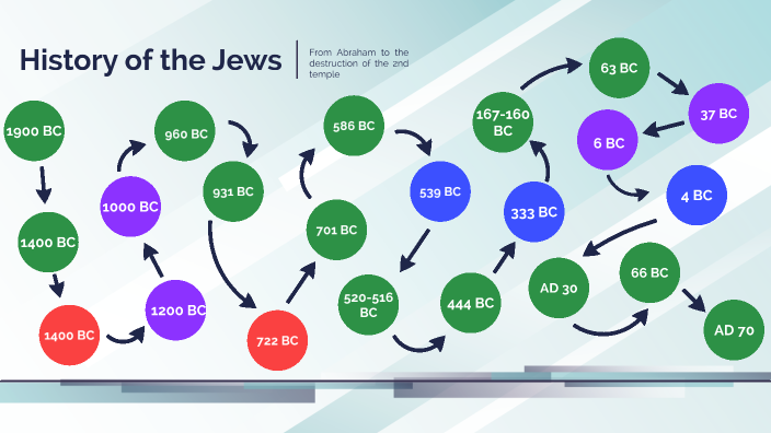 The Jewish History Timeline By Carter Acree On Prezi