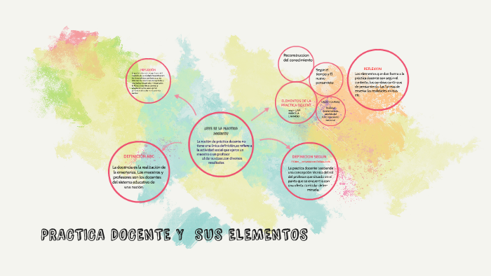 ¿QUE ES LA PRACTICA DOCENTE? by maria rosa diaz plata on Prezi