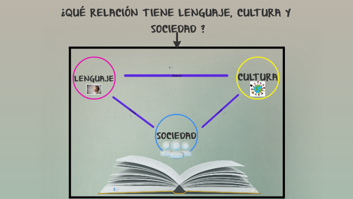 ¿QUÉ RELACIÓN TIENE LENGUAJE, CULTURA Y SOCIEDAD ? By Monika Pereda On ...