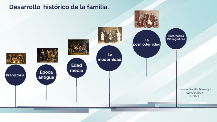 Desarrollo histórico de la familia. by karolay padilla on Prezi