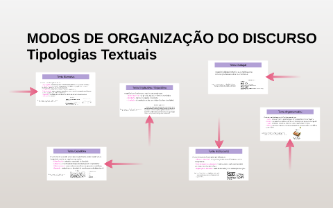 MODOS DE ORGANIZAÇÃO DO DISCURSO by Sara Lima on Prezi