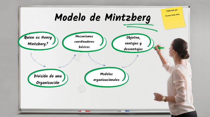 MODELO MINTZBERG by Ricardo Bolón