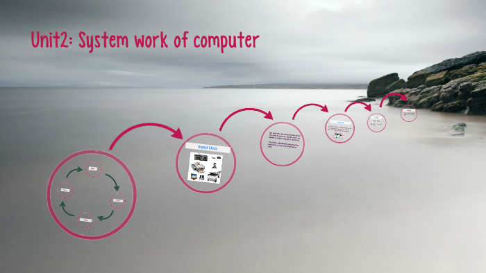Work Done In Computer System Unit2: System work of computer by ลิตเติ้ล เฟค'ค on Prezi