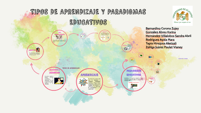 TIPOS DE APRENDIZAJE by Aketzali Tapia on Prezi