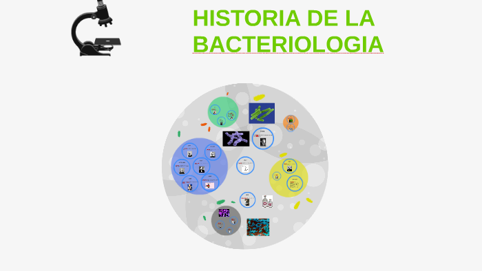 HISTORIA DE LA BACTERIOLOGIA by Neftali Gonzalez on Prezi