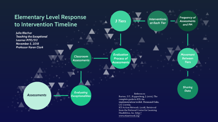 Response To Intervention Timeline By Julia Blechar On Prezi