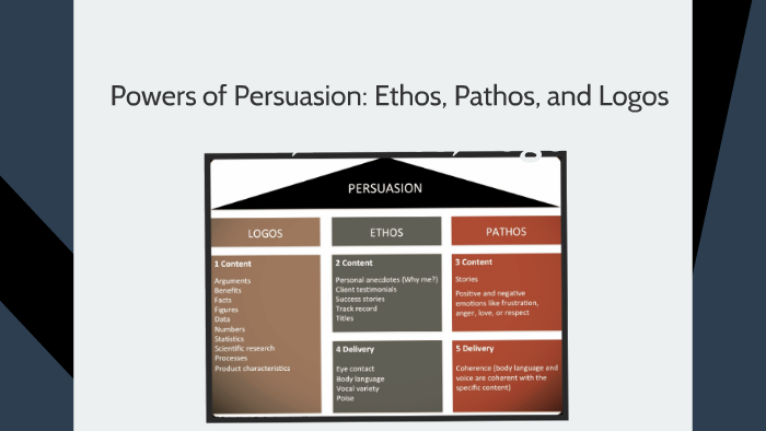 The Powers of Persuasion and Rhetoric: Ethos, Pathos, Logos by J Cusick