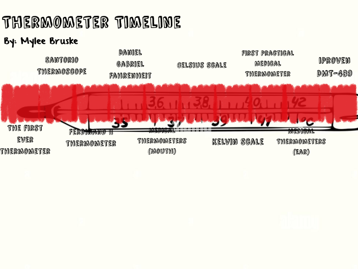Thermometer Timeline by Mylee Bruske on Prezi