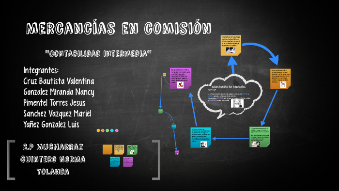 Mercancías en comisión by America Sánchez on Prezi