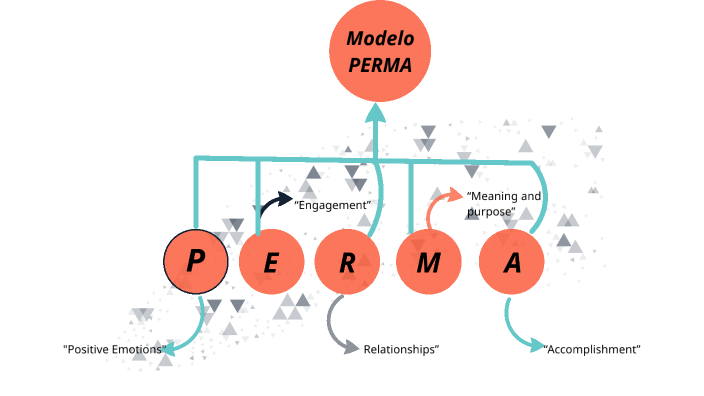 Modelo PERMA by Tomas Baldini on Prezi