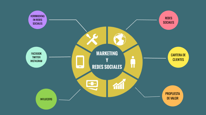 MARKETING Y LAS REDES SOCIALES by sofia salazar on Prezi
