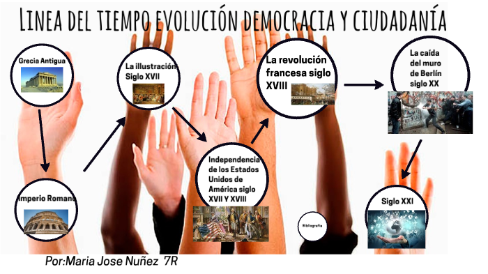 Linea Del Tiempo Evolucion Democracia Y Ciudadanía By Paloma Osorio