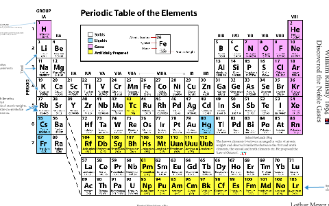 History of the Periodic Table Timeline by Martin Dietrich