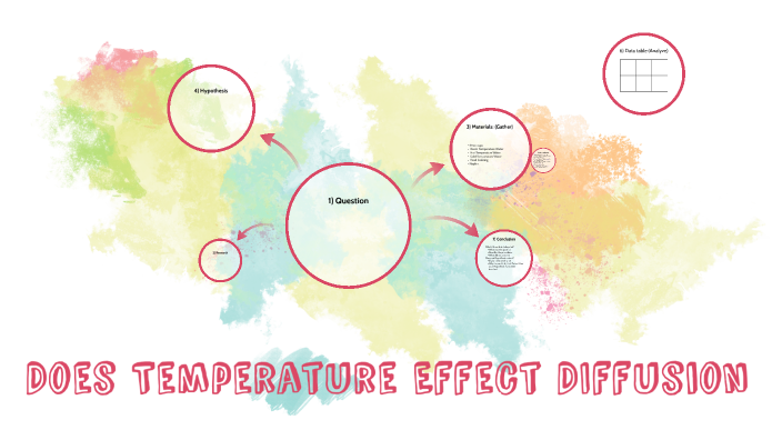 Does Temperature Effect DIffusion by Eric Barquin on Prezi