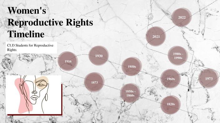 Women's Reproductive Rights Timeline. By Lore D On Prezi