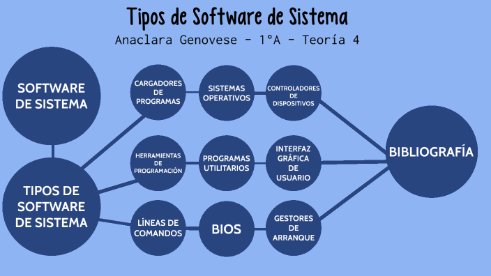 TIPOS DE SOFTWARE DE SISTEMA By Anaclara Genovese On Prezi