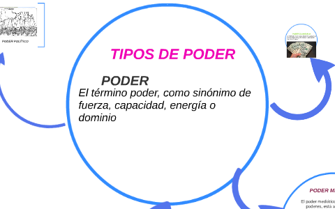 TIPOS DE PODER by Mirian Burga on Prezi
