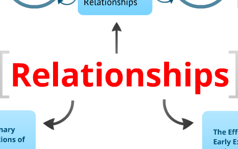 PSYA3: Relationships by Dominic Hickman on Prezi