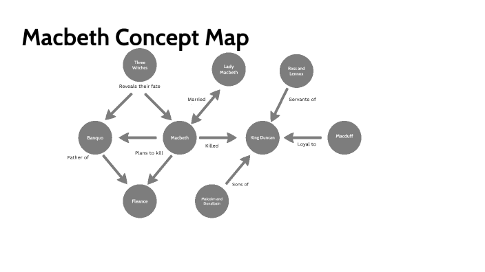 Concept Map by Brady Fisher on Prezi