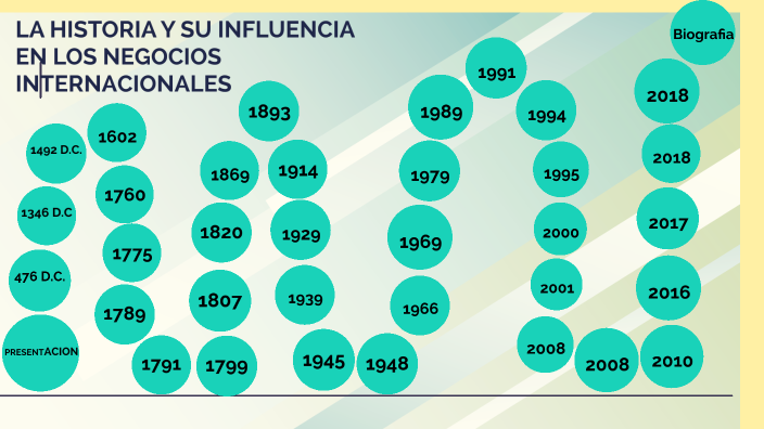 LA HISTORIA Y SU INFLUENCIA EN LOS NEGOCIOS INTERNACIONALES by diana ...