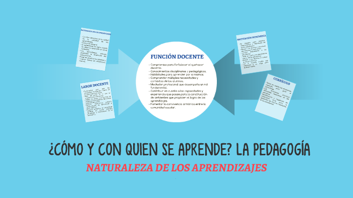 ¿CÓMO Y CON QUIEN SE APRENDE? LA PEDAGOGÍA by Magali Torres on Prezi