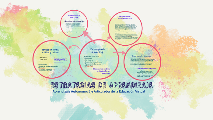 ESTRATEGIAS DE APRENDIZAJE by Leslie Valdes on Prezi