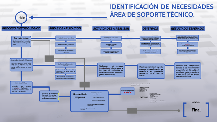 Areas De Soporte De Una Empresa