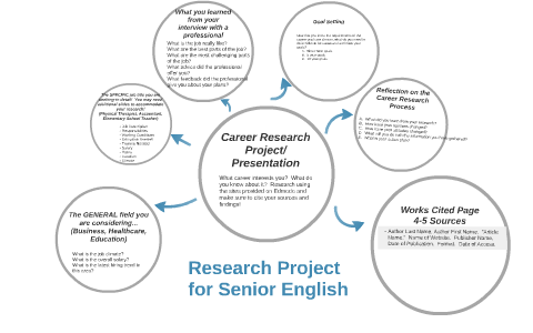 career research project powerpoint example