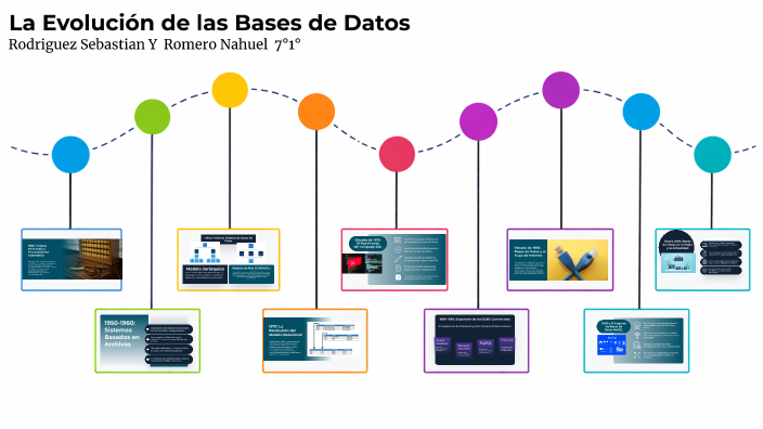 La Evolución de las Bases de Datos by Sebastián Rodríguez faijo on Prezi