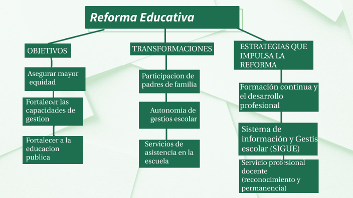 Mapa conceptual de la Reforma Educativa by Yolanda Tozame