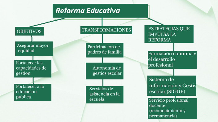 Mapa conceptual de la Reforma Educativa by Yolanda Tozame on Prezi