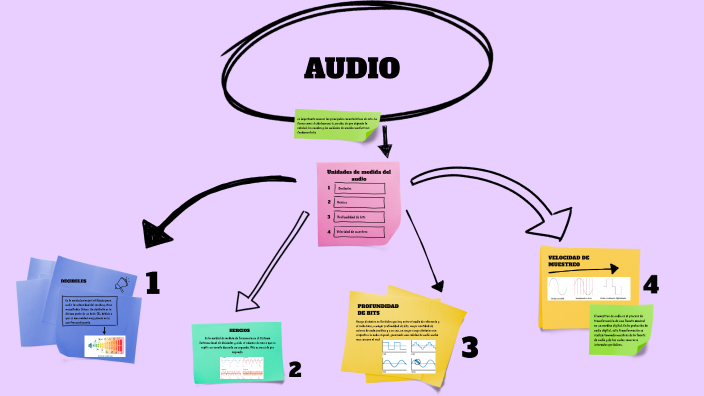 mapa conceptual audio by sara sofia santiago garzon on Prezi