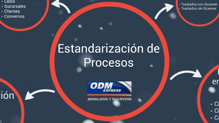 Estandarización de Procesos by Javier Ledezma Rdz on Prezi