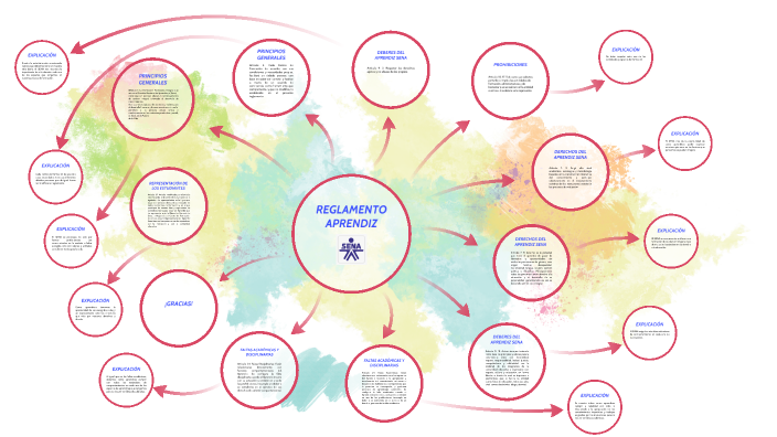 Mapa mental reglamento aprendiz by Nicole Silva Ospina on Prezi Next