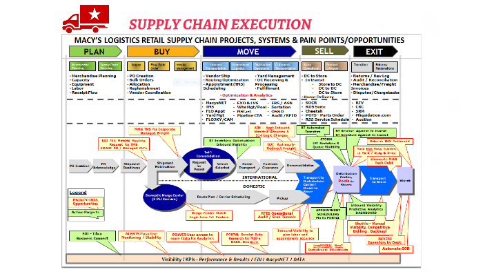 SUPPLY CHAIN EXECUTION by Manjeet Singh on Prezi