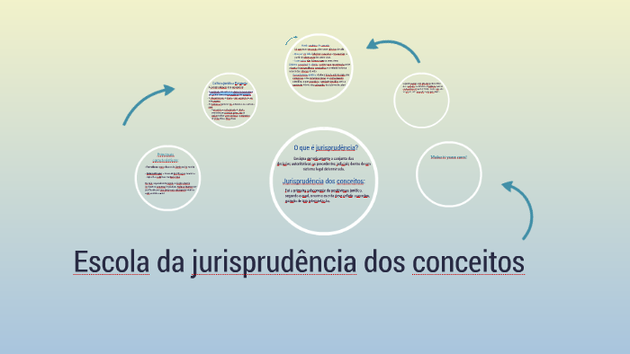 Escola da jurisprudência dos conceitos by Bianca Lemos on Prezi