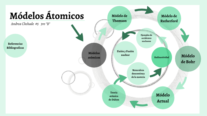 Presentacion de Módelos atomicos by Andrea Chehade on Prezi Next