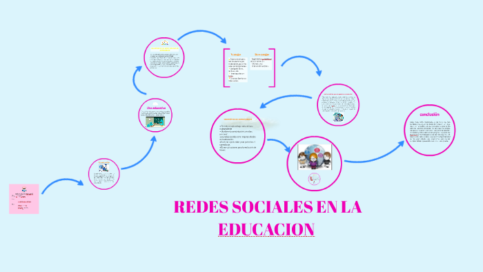 REDES SOCIALES EN LA EDUCACION by Betsy Salazar on Prezi