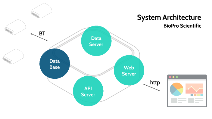 BioPro System Architecture by Tommy Huang on Prezi