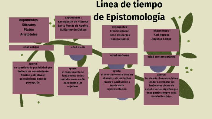 linea de tiempo de epistemologia by josselyn Fierro on Prezi