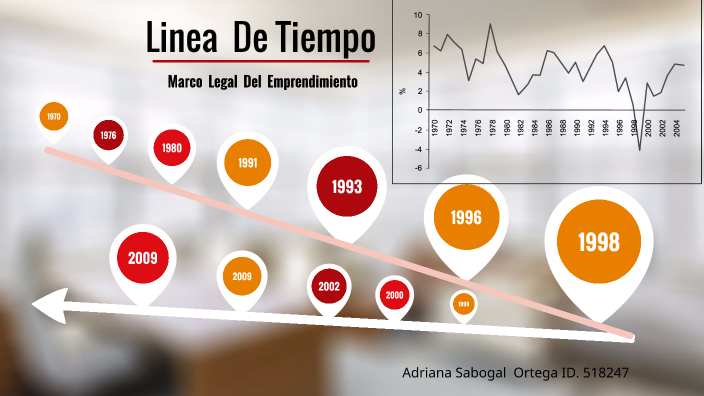 Linea Del Tiempo Marco Legal Del Emprendimiento by adrian sabogal on Prezi