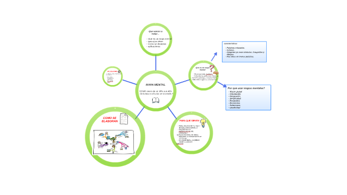 mapa mental by gabriel omar on Prezi