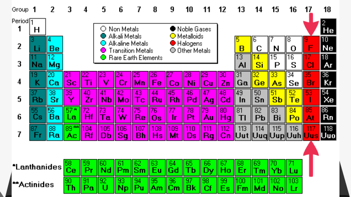 Periodic Table - Group 17 by Padre Asola on Prezi