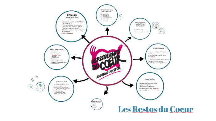 Les Restos Du Coeur By On Prezi