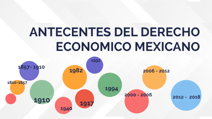 Antecedentes Del Derecho Económico En México