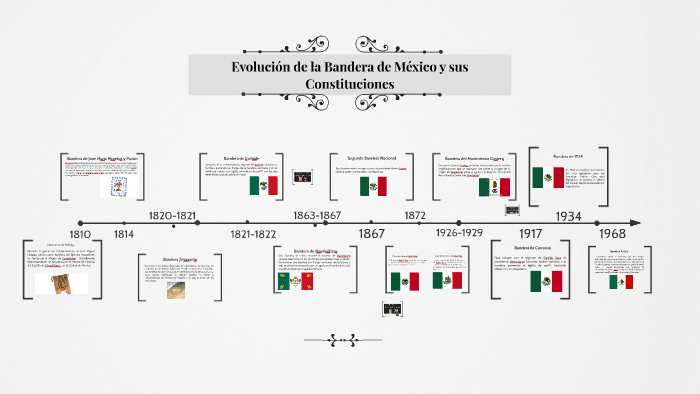 Evolución de nuestra Bandera de México y sus Constituciones by josé