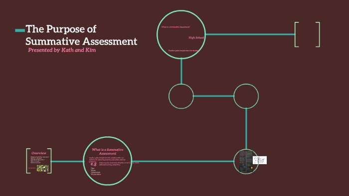Purpose of Summative Assessment by Kathy Russell on Prezi